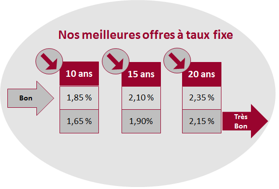 Taux de crédit SCPI