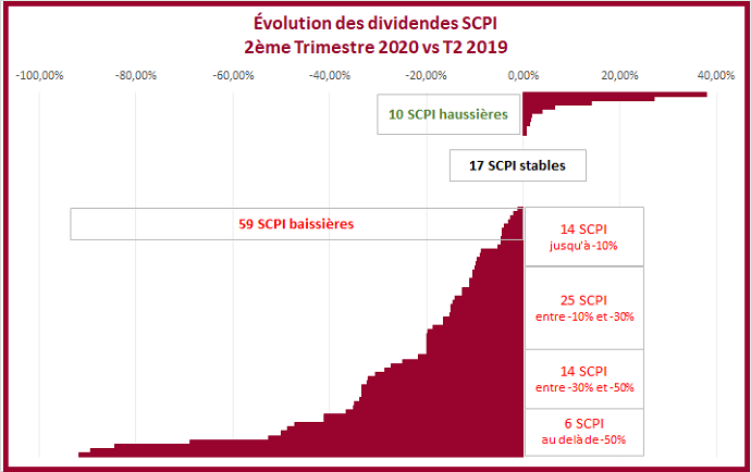 dividendes SCPI 2ème trimestre 2020