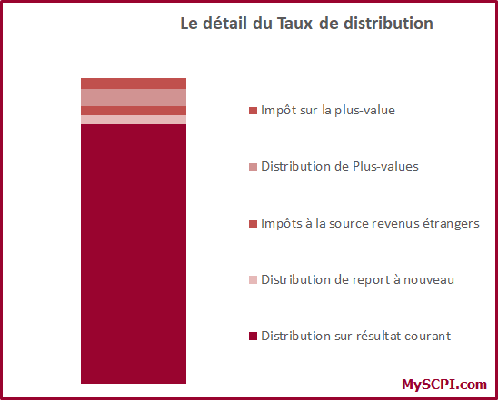 Détail taux de distribution SCPI