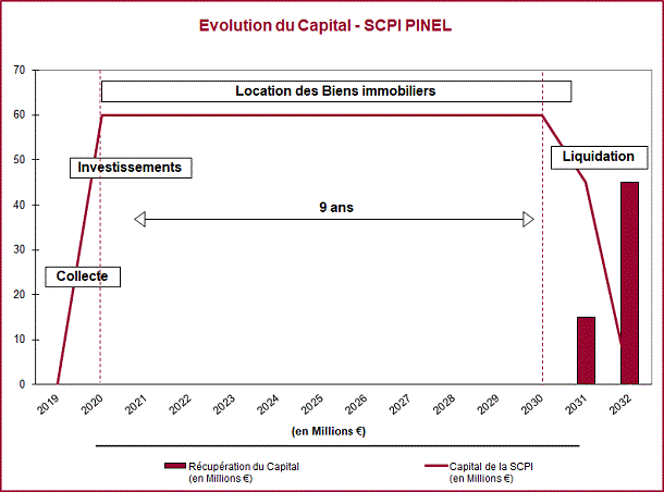 Fonctionnement SCPI PINEL