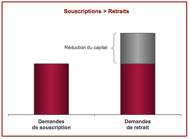 Souscriptions, retraits