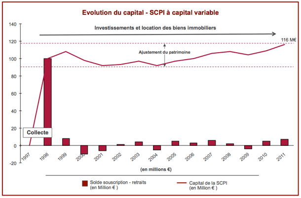 Evolution capital variable