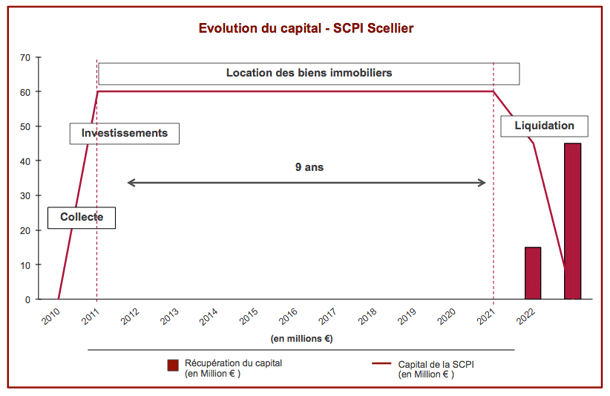 Evolution capital scellier
