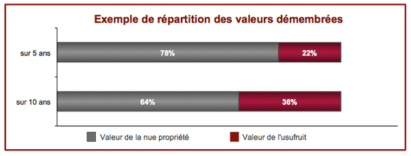 répartition des valeurs démembres