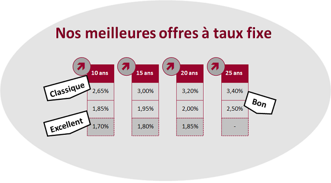 Taux de crédit SCPI Septembre 2022