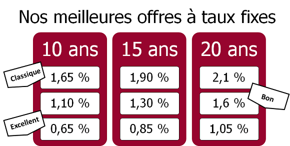 Taux de crédit SCPI