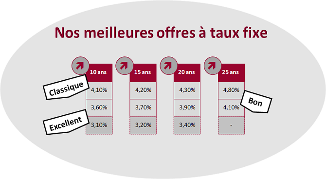 Taux de crédit SCPI Mars 2023