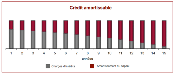 Crédit amortissable