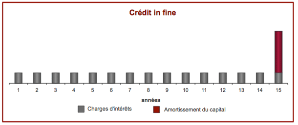 Crédit in fine