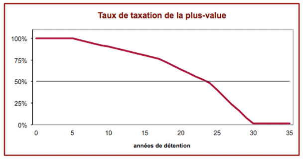 Taux de taxation de la plus-value