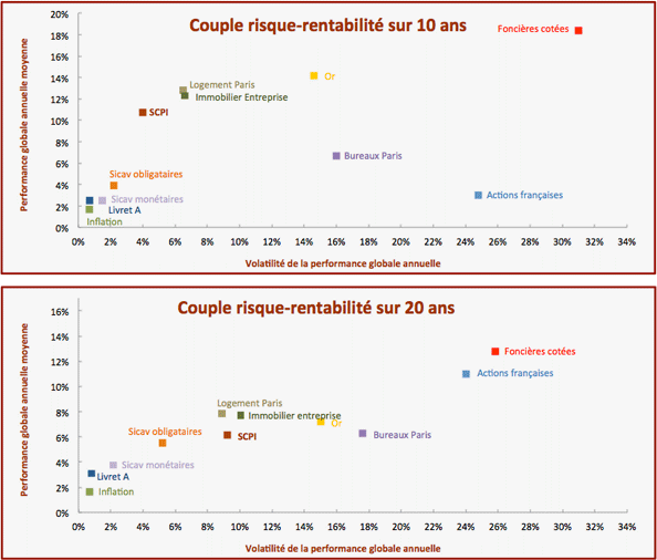 Couple risque-rentabilité
