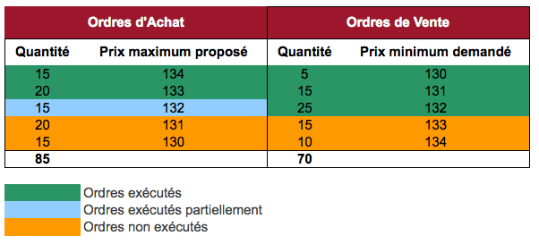 tableau revente des parts