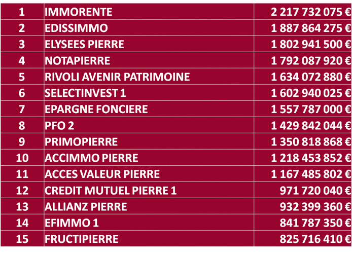 Classement 2015 SCPI Capitalisation