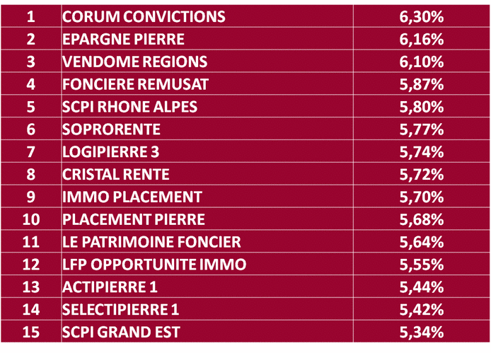 Classement 2015 SCPI DVM