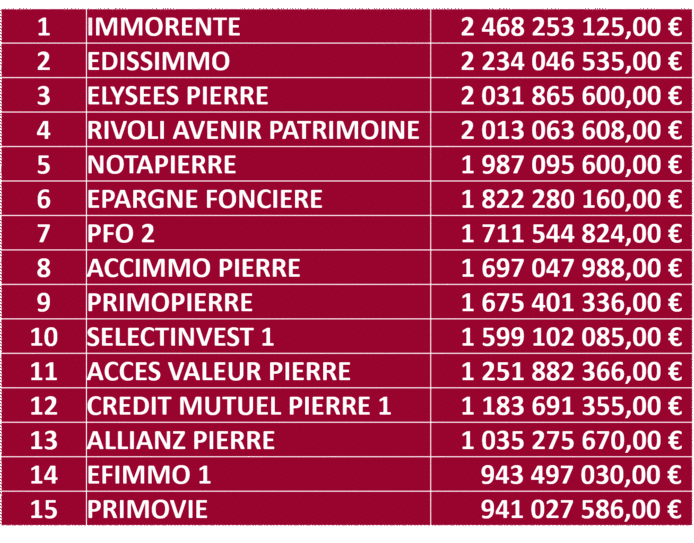 Classement 2016 SCPI Capitalisation