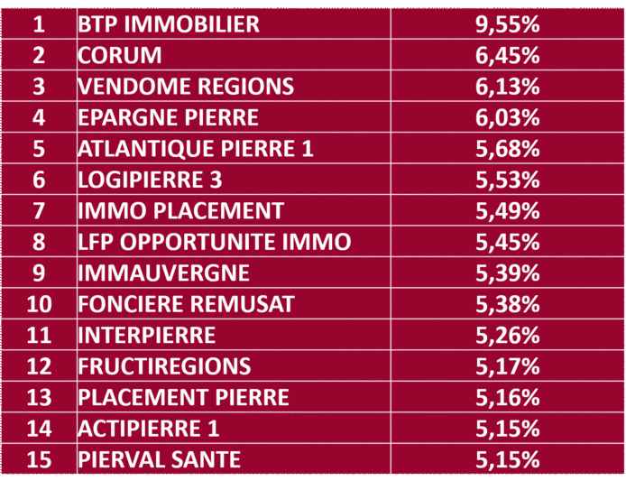 Classement 2016 SCPI DVM