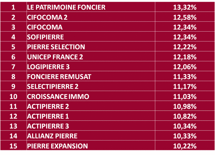 Classement SCPI TRI 10 ans