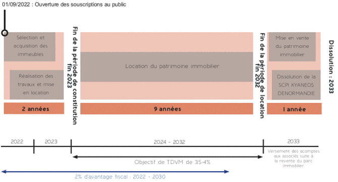 Etapes-Investissement-SCPI-KYANEOS-Denormandie-3-My SCPI 690