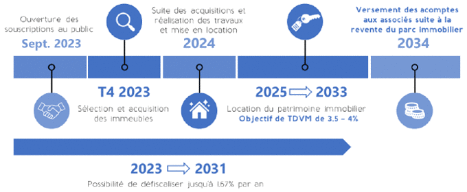 Etapes-Investissement-SCPI-KYANEOS-Denormandie-4-My SCPI 690