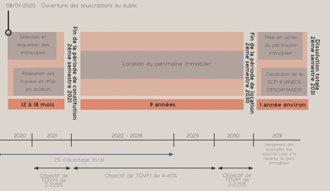 Étapes-Investissement-SCPI-KYANEOS-Denormandie-MySCPI.com