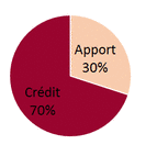 Graph apport