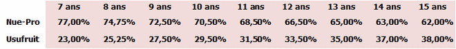 clés de démembrement nue propriété sofidy europe invest