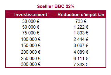 Reduction impot Scellier BBC SCPI