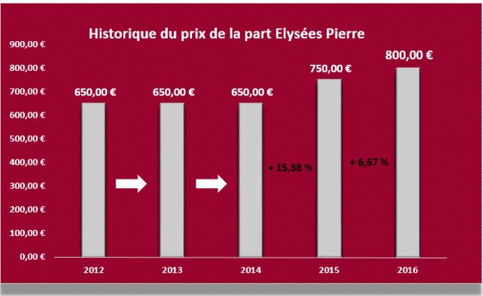 Augmentation prix Elysees Pierre Janvier 2016