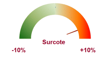 Edissimmo surcote decote