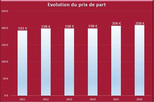 Evolution prix de part Actipierre Europe
