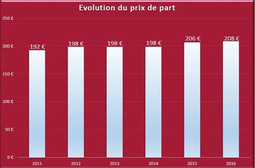 Evolution prix de part Actipierre Europe