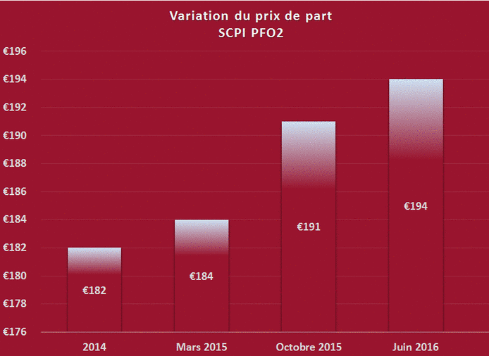 Graphique prix de part PFO2