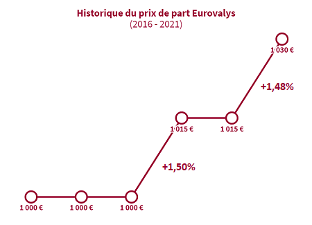 Historique Prix Eurovalys  Courbe 
