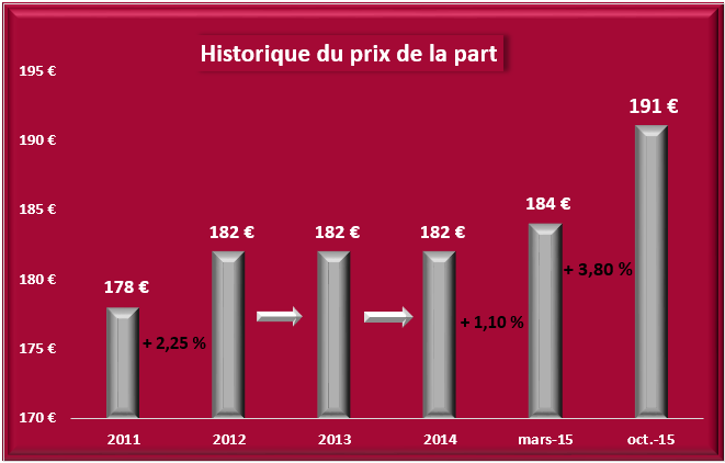pfo2 augm prix part